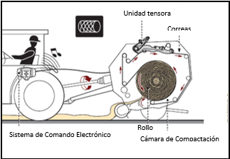 Evaluación múltiple de Rotoenfardadoras Gallignani MG V6 Industry y Montecor M8520E - Image 14