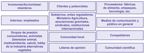 Figura 1. Ejemplos de stakeholders o grupos de interés de una empresa ganadera
