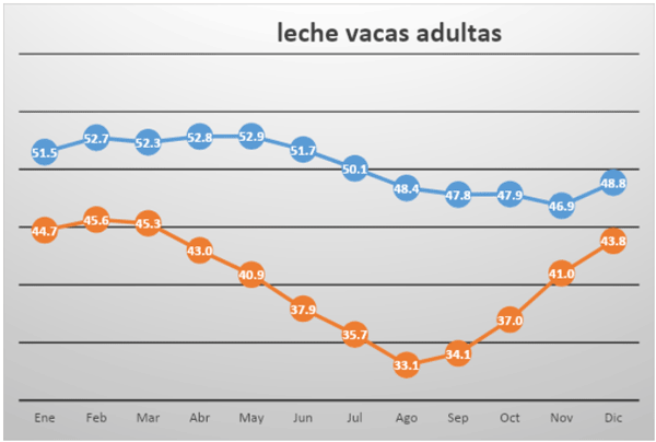 Figura 4 - Promedios de la produccion de leche (lit./v/d), en vacas adultas, en establo 2, donde las vacas se enfriaron en el verano en forma minima y el establo 5, donde las vacas se enfriaron en el verano en forma intensiva.