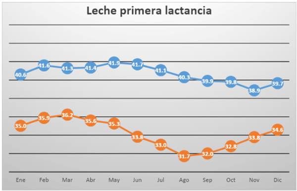 Figura 3 - Promedios de la produccion de leche (lit./v/d), en vacas de primera lactancia, en establo 2, donde las vacas se enfriaron en el verano en forma minima y el establo 5, donde las vacas se enfriaron en el verano en forma intensiva.