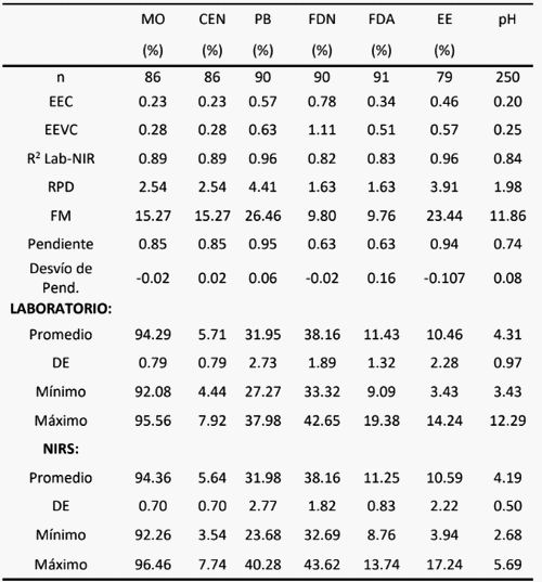 Tecnología NIRS para estimar la calidad nutricional de burlanda húmeda de maíz - Image 1