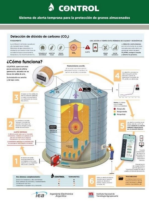 CO2NTROL: una nueva tecnología para el monitoreo de granos almacenados - Image 1