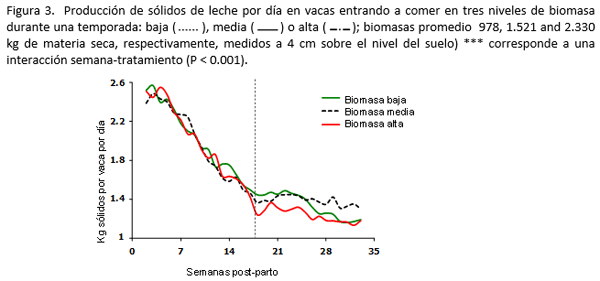 Estrategias para aumentar la utilización de Raigrás en Vacas Lecheras. Algunos resultados de ensayos en Moorepark, Teagasc, Irlanda - Image 6