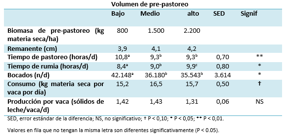 Estrategias para aumentar la utilización de Raigrás en Vacas Lecheras. Algunos resultados de ensayos en Moorepark, Teagasc, Irlanda - Image 5