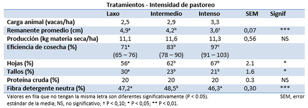Estrategias para aumentar la utilización de Raigrás en Vacas Lecheras. Algunos resultados de ensayos en Moorepark, Teagasc, Irlanda - Image 2