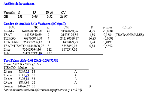 Evaluación de la respuesta del conjugado citokina/bacterina inactivado de Moraxella bovis ß hemolítica en bovinos con queratoconjuntivitis - Image 21