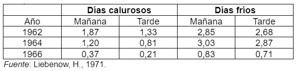 Cuadro1. Diferencias en el contenido de nitratos (% de NO3- en la materia seca) en gramíneas entre la mañana y la tarde en días fríos y calurosos (promedio de varios años).