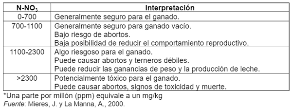 Cuadro 2. Interpretación y recomendación para distintos niveles de nitratos en ppm* (adaptación)