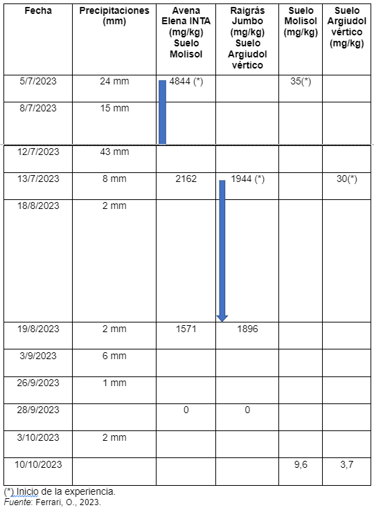 Cuadro 3. Relación entre tipo de suelo, precipitaciones y concentración de NO3- en el forraje.