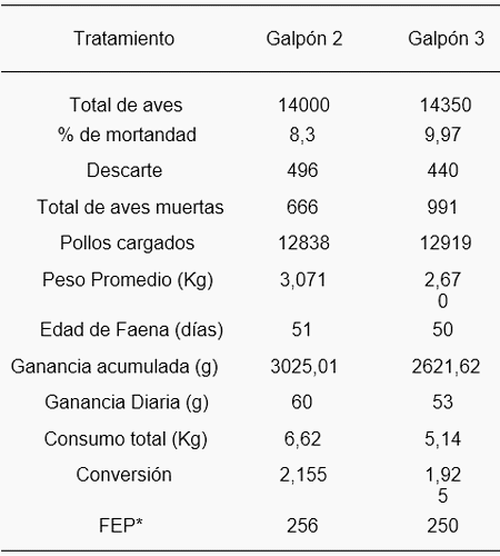 Comparación de los parámetros de producción de pollos parrilleros alimentados con raciones adicionadas con probióticos y con antibióticos promotores de crecimiento en una granja avícola de la provincia de Entre Ríos - Image 1