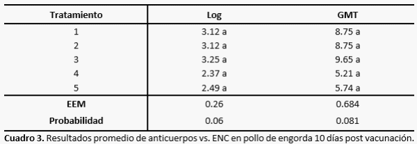 Efecto de la inclusión de cuatro aditivos en dietas para pollo de engorda de 1 a 49 días sobre los parámetros productivos - Image 3