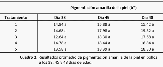 Efecto de la inclusión de cuatro aditivos en dietas para pollo de engorda de 1 a 49 días sobre los parámetros productivos - Image 2