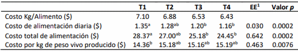Evaluación del comportamiento productivo y costos de alimentación en pollos en finalización alimentados con diferentes niveles de frijol (phaseolus vulgaris) en la dieta - Image 2