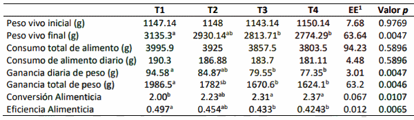 Evaluación del comportamiento productivo y costos de alimentación en pollos en finalización alimentados con diferentes niveles de frijol (phaseolus vulgaris) en la dieta - Image 1