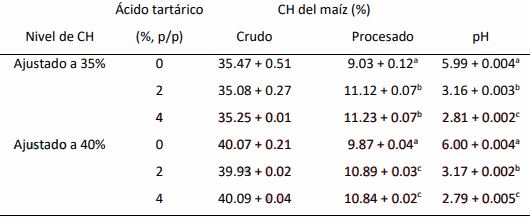 Potencial del ácido tartárico en combinación con la radiación no ionizante para la reducción del contenido de aflatoxinas en el maíz destinado para la industria avícola - Image 3