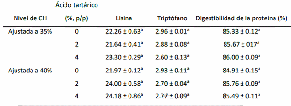 Potencial del ácido tartárico en combinación con la radiación no ionizante para la reducción del contenido de aflatoxinas en el maíz destinado para la industria avícola - Image 6