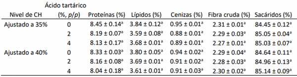 Potencial del ácido tartárico en combinación con la radiación no ionizante para la reducción del contenido de aflatoxinas en el maíz destinado para la industria avícola - Image 5