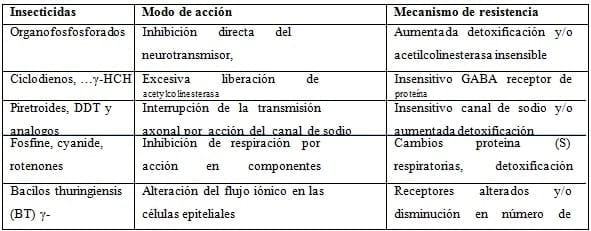 Manejo de insecticidas en base a los grupos toxicológicos - Image 1