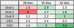Comparación de un programa de vacunación contra gumboro por vía oral y un programa de vacunación con complejo inmune en pollo de engorda comercial - Image 6