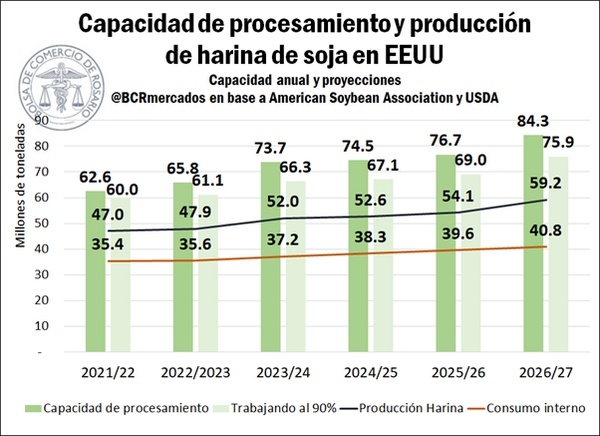 Harina de soja argentina ¿amenaza u oportunidad a la vista? - Image 1