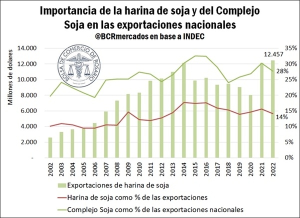 Harina de soja argentina ¿amenaza u oportunidad a la vista? - Image 2