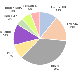 Relevamiento de Micotoxinas en Latinoamérica 2023 - Image 1