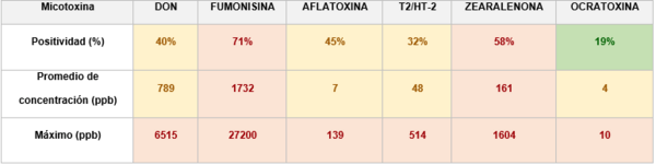 Relevamiento de Micotoxinas en Latinoamérica 2023 - Image 5