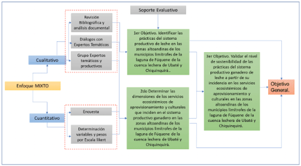 Figura 2. Esquema metodológico de la investigación. Elaboración de autores.