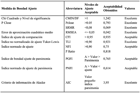 Cuadro 3. Índices de Bondad del Modelo Final. Elaboración de autores.