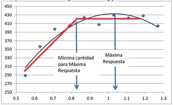 Impacto Productivo y Económico de estrategias nutricionales y de manejo de Aves - Image 1