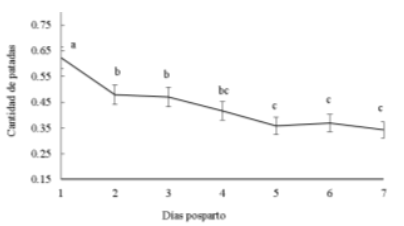 Figura 2. Cantidad de patadas (en logx+2) realizadas por vacas primíparas Holando durante los primeros 7 días posparto en un SOV. Diferencias entre días son indicadas con diferentes letras (P≤0,05).