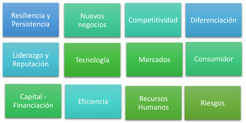 Figura 3. Vías/motivos por los que invertir en sustentabilidad conlleva beneficios tangibles e intangibles. Fuente: elaboración propia