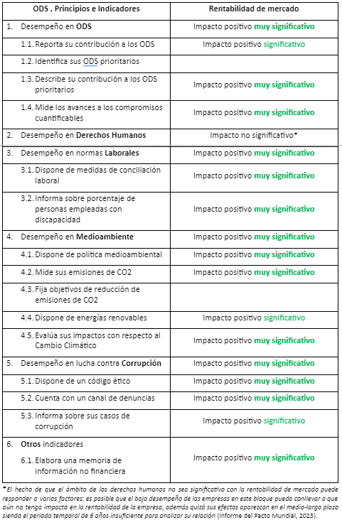 Tabla 1. Relación entre la inversión en los ODS y la Rentabilidad de la empresa
