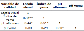 Evaluación de escala visual como medida de calidad interna y frescura de huevo comercial - Image 6