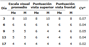 Evaluación de escala visual como medida de calidad interna y frescura de huevo comercial - Image 5