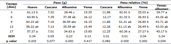 Evaluación de escala visual como medida de calidad interna y frescura de huevo comercial - Image 3
