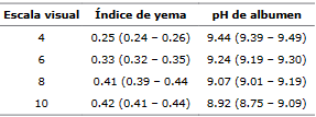 Evaluación de escala visual como medida de calidad interna y frescura de huevo comercial - Image 7