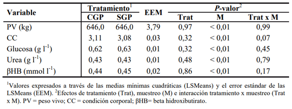 Cuadro 3. Peso vivo, condición corporal y concentración plasmática de metabolitos en vacas Holstein suplementadas (CGP) o no (SGP) con grasa protegida (0,70 kg día-1 ) durante el verano.