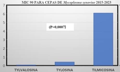 Eficacia terapéutica de la tylvalosina(tvn) en aves positivas a mycoplasma synoviae, un enfoque del efecto clinico sobre la calidad de huevo (síndrome EAA) en la ponedora comercial - Image 5