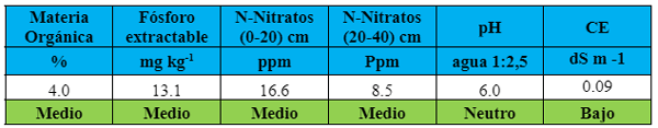 Cuadro1: Análisis de suelo efectuado al momento de la siembra