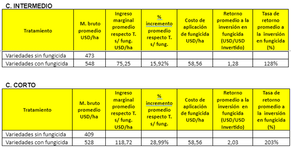 Cuadro 6: Tasa de retorno a la aplicación de fungicida en trigos de ciclos intermedios y cortos.