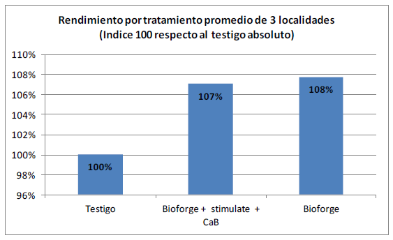 fertilización en Soja, Resultados ensayos de respuesta a la aplicación de fertilizantes foliares - Image 11
