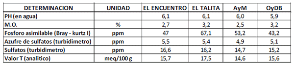 fertilización en Soja, Resultados ensayos de respuesta a la aplicación de fertilizantes foliares - Image 1