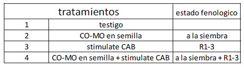 fertilización en Soja, Resultados ensayos de respuesta a la aplicación de fertilizantes foliares - Image 6