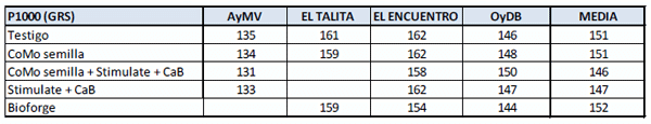 fertilización en Soja, Resultados ensayos de respuesta a la aplicación de fertilizantes foliares - Image 12