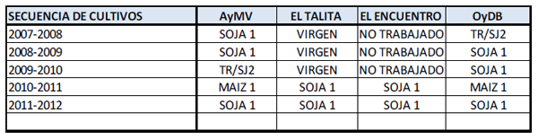fertilización en Soja, Resultados ensayos de respuesta a la aplicación de fertilizantes foliares - Image 3