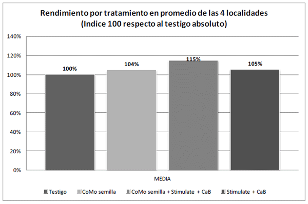 fertilización en Soja, Resultados ensayos de respuesta a la aplicación de fertilizantes foliares - Image 8