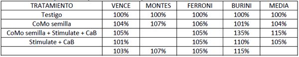 fertilización en Soja, Resultados ensayos de respuesta a la aplicación de fertilizantes foliares - Image 7