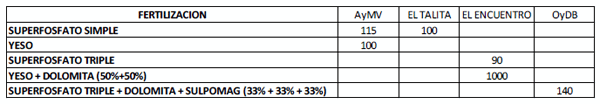 fertilización en Soja, Resultados ensayos de respuesta a la aplicación de fertilizantes foliares - Image 4