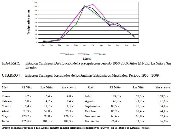 Influencia del Fenómeno El Niño / Oscilación del Sur sobre la precipitación y rendimiento de cultivo de Maíz en el Municipio Peña, Estado Yaracuy, Venezuela - Image 5